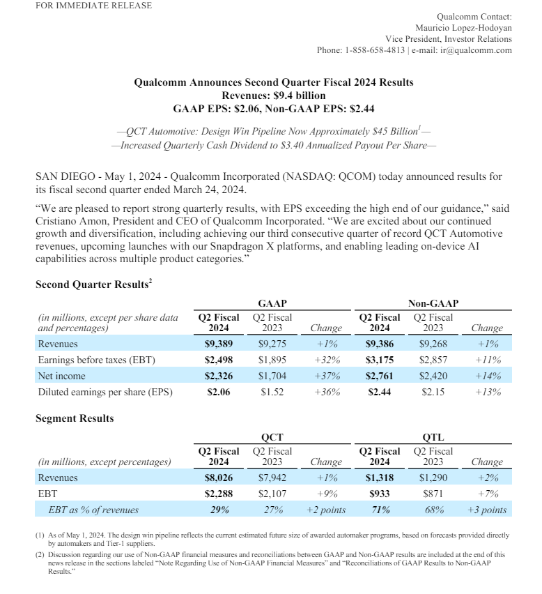 體育博彩：中国手机市场复苏，高通第二财季净利润 23.26 亿美元同比增长 37%