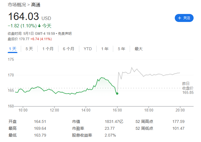 體育博彩：中国手机市场复苏，高通第二财季净利润 23.26 亿美元同比增长 37%