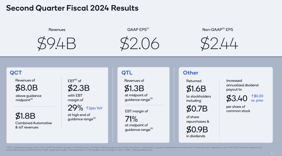 體育博彩：中国手机市场复苏，高通第二财季净利润 23.26 亿美元同比增长 37%