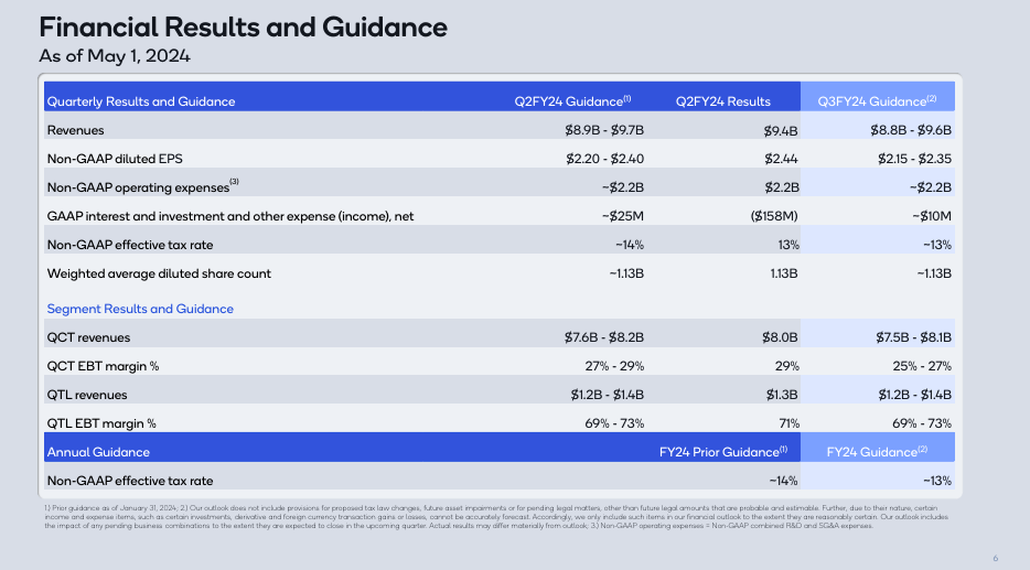 體育博彩：中国手机市场复苏，高通第二财季净利润 23.26 亿美元同比增长 37%
