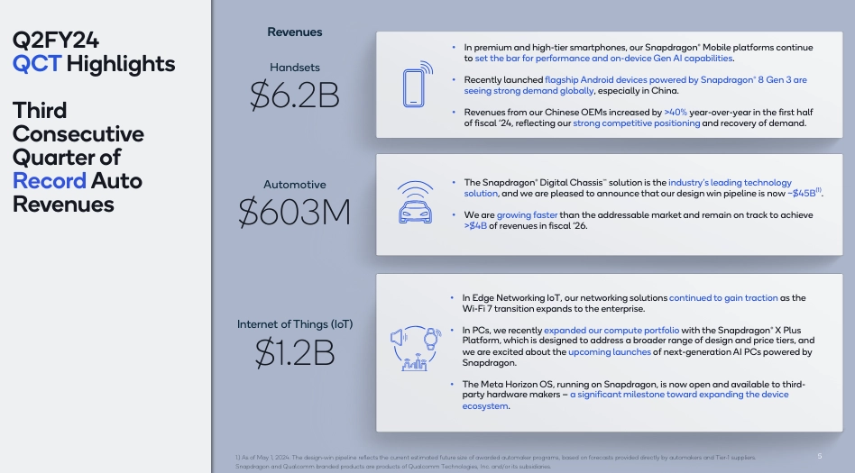 體育博彩：中国手机市场复苏，高通第二财季净利润 23.26 亿美元同比增长 37%