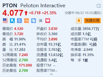 21點：Peloton大涨超21% 第四财季实现调整后EBITDA扭亏为盈