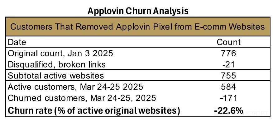 Online Casino：浑水也来锤了，Applovin 真是“有缝的蛋”？