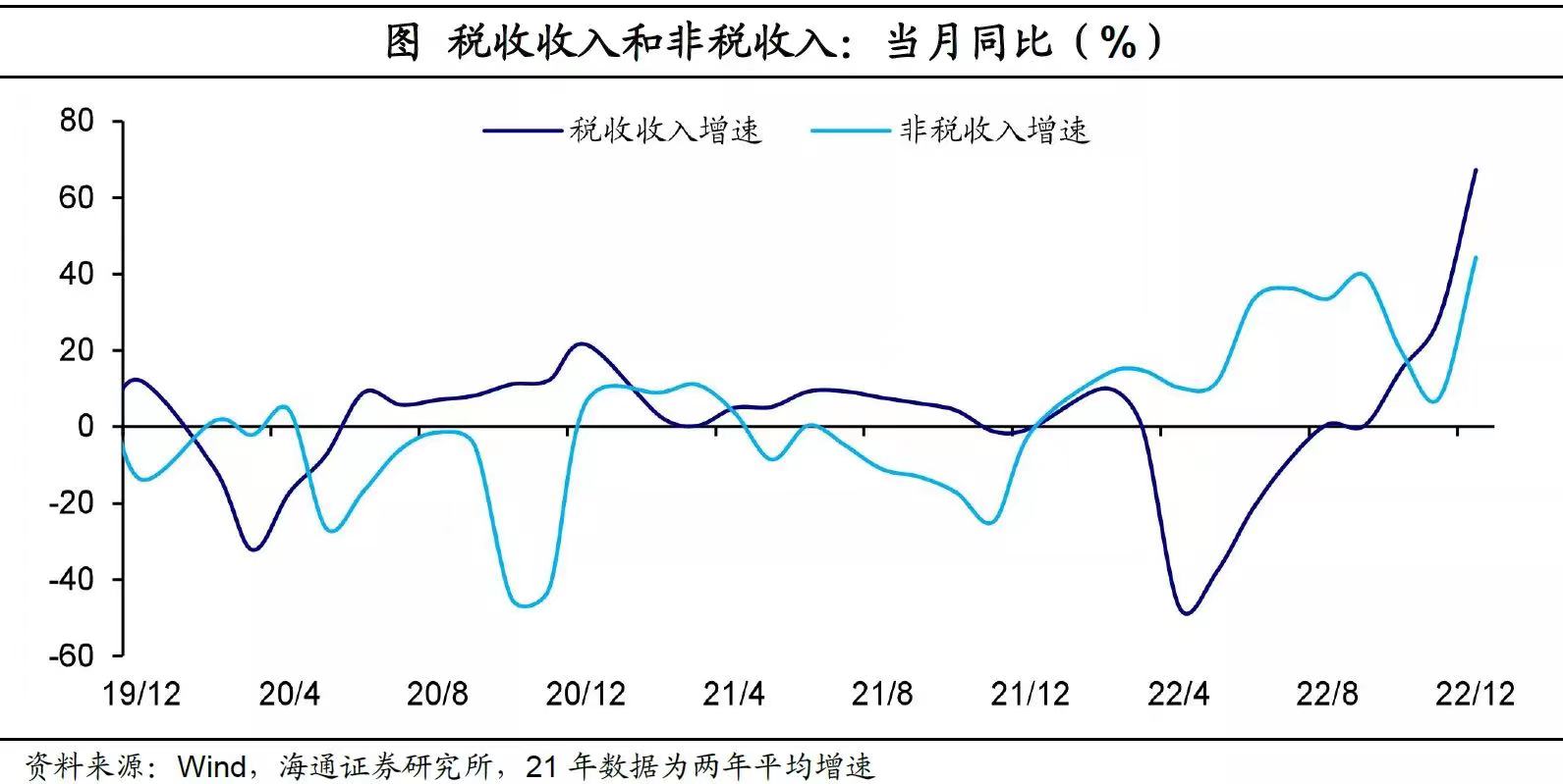 去年12月份财政收入为何大增61%？答案在这些数据里