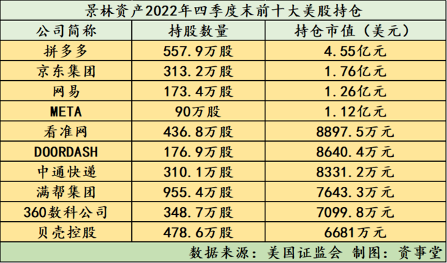 头号重仓股暴涨2倍！景林深夜披露“美股底牌”！拼多多京东罗宾汉“在册”