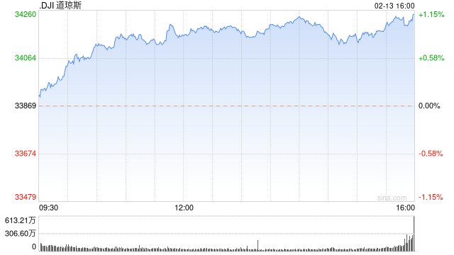 尾盘:美股继续攀升 股指上周下挫后反弹