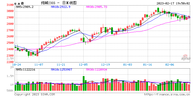 山东海化：拟以不超6亿元自有资金开展纯碱期货套期保值业务