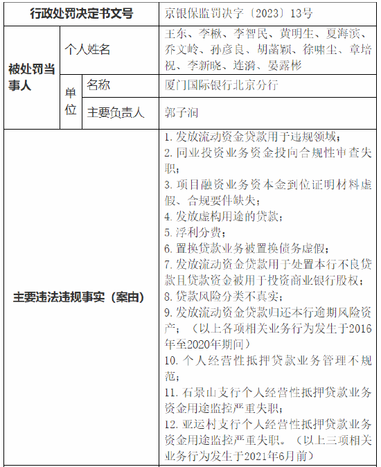 发放流动资金贷款用于违规领域等 厦门国际银行北京分行被罚810万元