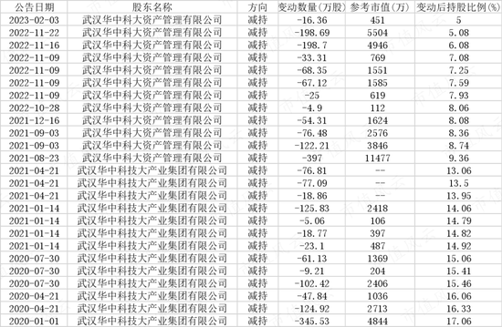 华中数控仅有的4亿现金危矣？大股东再推掏空方案，二股东拼命减持跑路