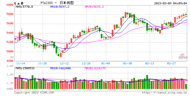 国际期货：PTA成本支撑偏强 供需阶段性好转