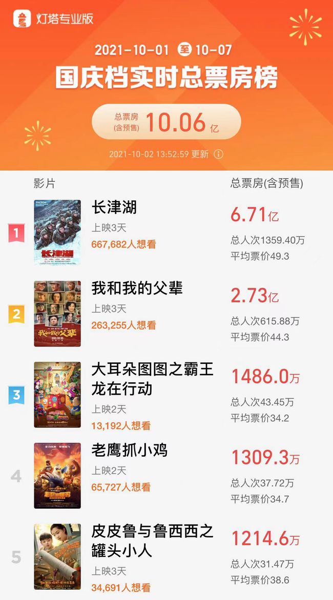 {娛樂城}(国庆档电影2021实时票房)